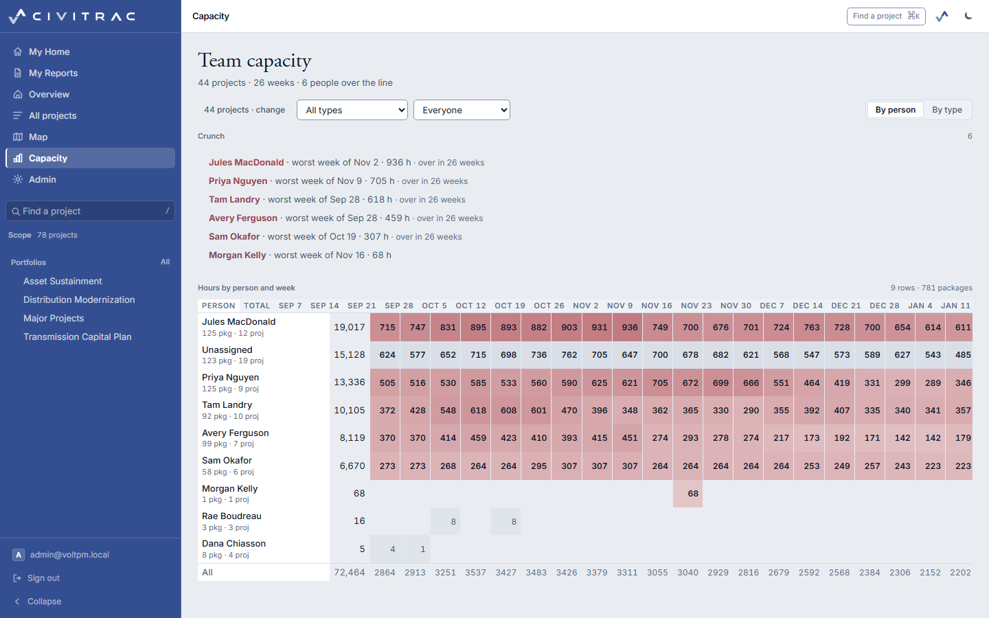 Team capacity: hours by person and week, the people over the line named.
