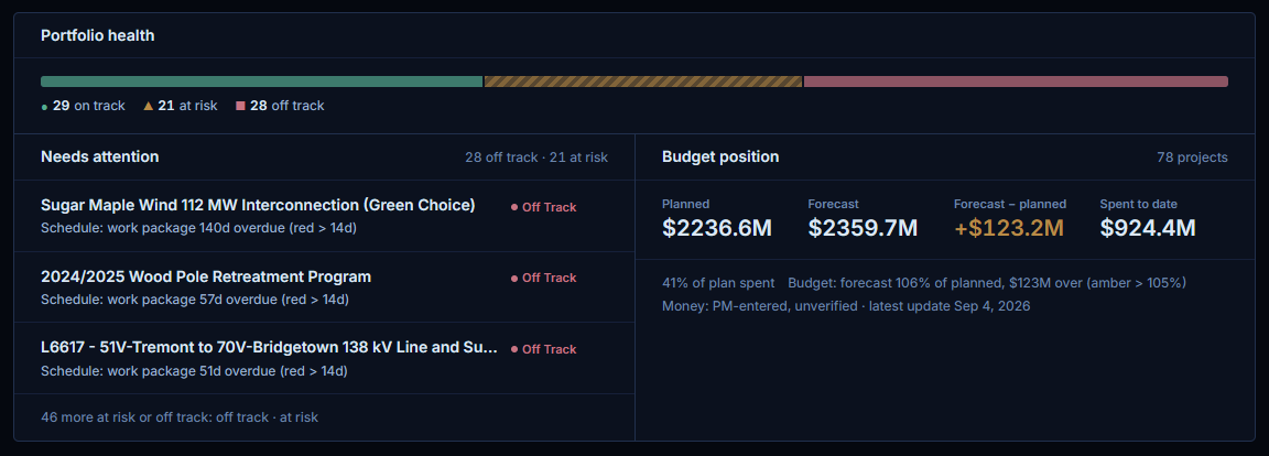 The overview's first sheet: portfolio health as one bar, the three projects needing attention with the rule each tripped, and the budget position.