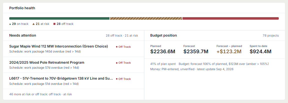 The overview's first sheet: portfolio health as one bar, the three projects needing attention with the rule each tripped, and the budget position.