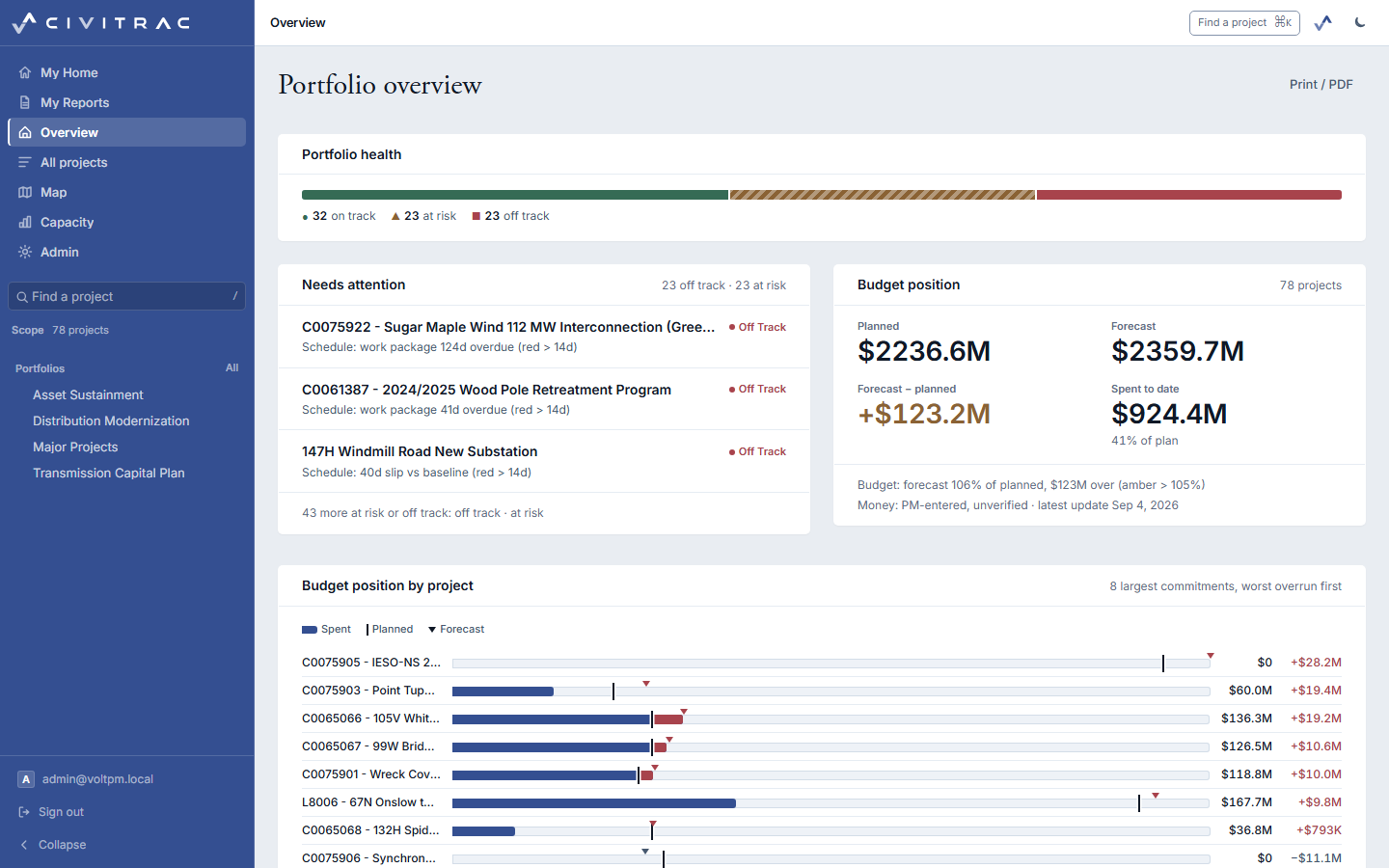 The CiviTrac overview: portfolio health as one bar, the projects needing attention with the reason, and the budget position.
